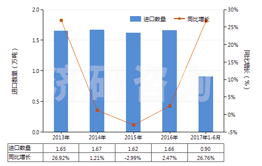 2013-2017年6月中國(guó)防凍劑及解凍劑(HS38200000)進(jìn)口量及增速統(tǒng)計(jì)